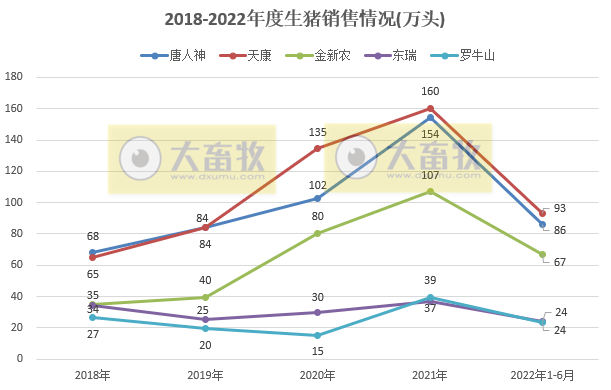 16家上市猪企2022年6月及上半年生猪销售业绩和生产指标PK
