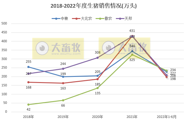 16家上市猪企2022年6月及上半年生猪销售业绩和生产指标PK