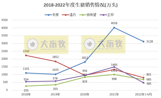 16家上市猪企2022年6月及上半年生猪销售业绩和生产指标PK