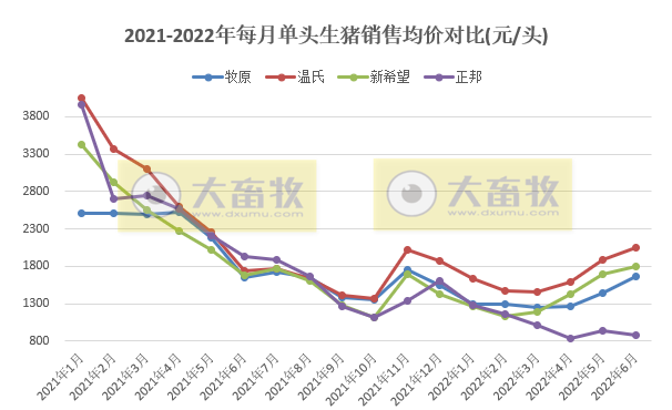 16家上市猪企2022年6月及上半年生猪销售业绩和生产指标PK
