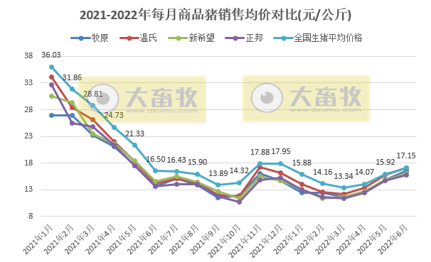 16家上市猪企2022年6月及上半年生猪销售业绩和生产指标PK