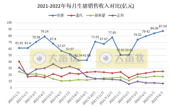 16家上市猪企2022年6月及上半年生猪销售业绩和生产指标PK
