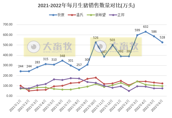 16家上市猪企2022年6月及上半年生猪销售业绩和生产指标PK