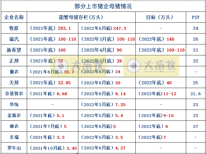16家上市猪企2022年6月及上半年生猪销售业绩和生产指标PK
