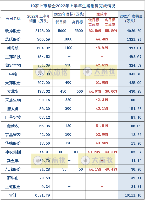 16家上市猪企2022年6月及上半年生猪销售业绩和生产指标PK