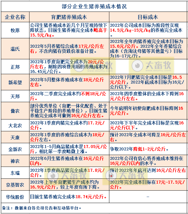 16家上市猪企2022年6月及上半年生猪销售业绩和生产指标PK