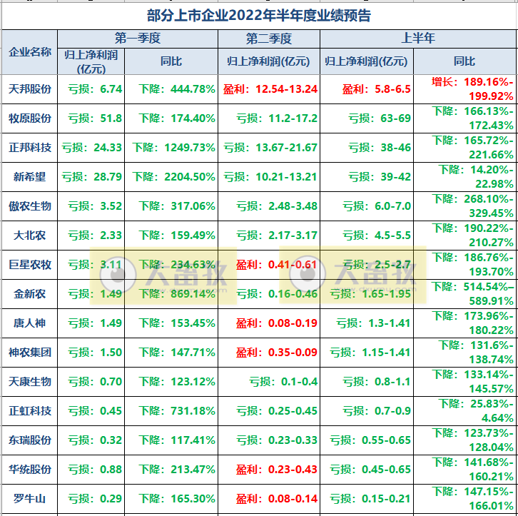 16家上市猪企2022年6月及上半年生猪销售业绩和生产指标PK