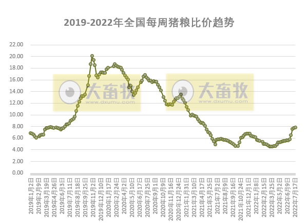 发改委最新数据：2022年7月第3周生猪和家禽盈利情况及预期