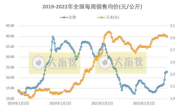 发改委最新数据：2022年7月第3周生猪和家禽盈利情况及预期