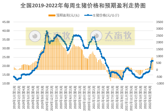 发改委最新数据：2022年7月第3周生猪和家禽盈利情况及预期