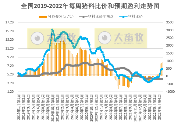 发改委最新数据：2022年7月第3周生猪和家禽盈利情况及预期