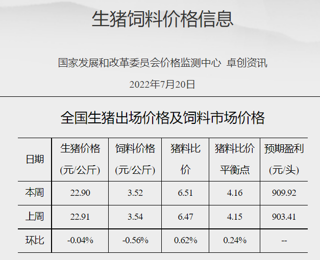 发改委最新数据：2022年7月第3周生猪和家禽盈利情况及预期