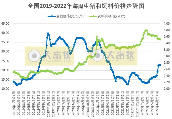 发改委最新数据：2022年7月第3周生猪和家禽盈利情况及预期