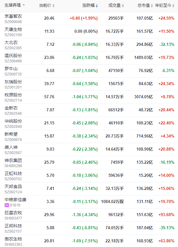2022.07.25-今日猪价连跌5天，猪粮比连续17周上涨，头均盈利连续2周超900元；正邦积极回应公司董事长被限高消费事件和公司猪只断料事件
