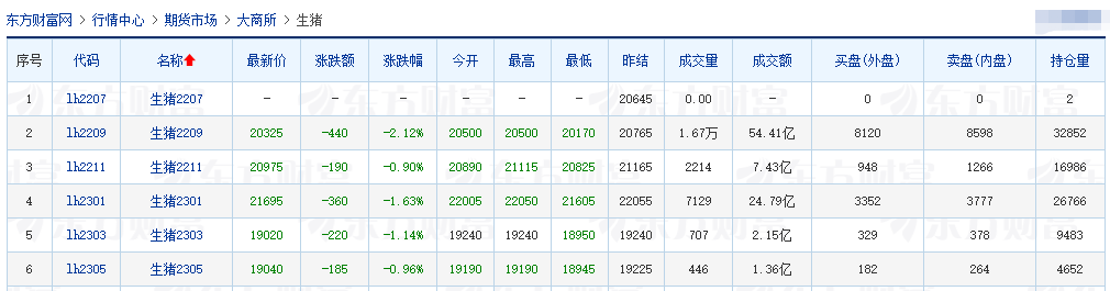 2022.07.25-今日猪价连跌5天，猪粮比连续17周上涨，头均盈利连续2周超900元；正邦积极回应公司董事长被限高消费事件和公司猪只断料事件