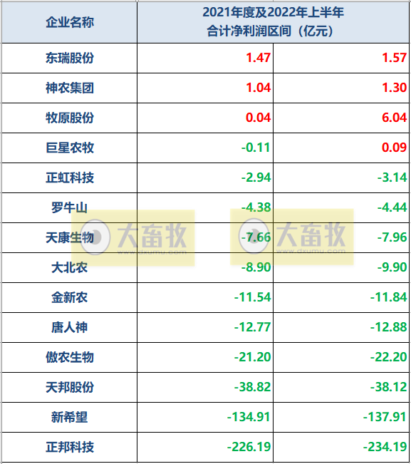16家上市猪企2022年6月及上半年生猪销售业绩和生产指标PK