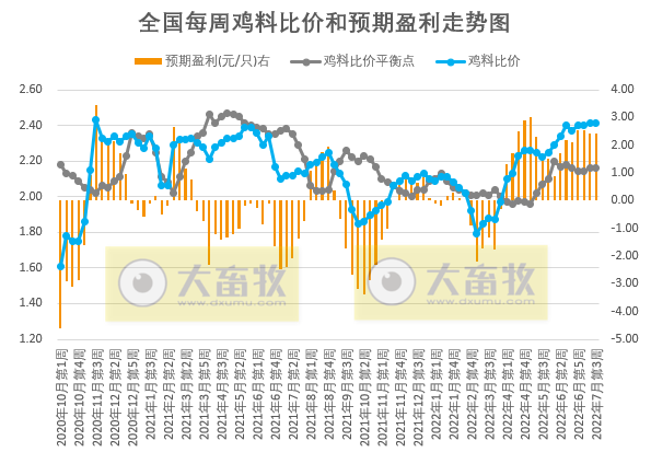 发改委最新数据：2022年7月第3周生猪和家禽盈利情况及预期