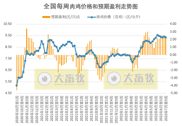 发改委最新数据：2022年7月第3周生猪和家禽盈利情况及预期