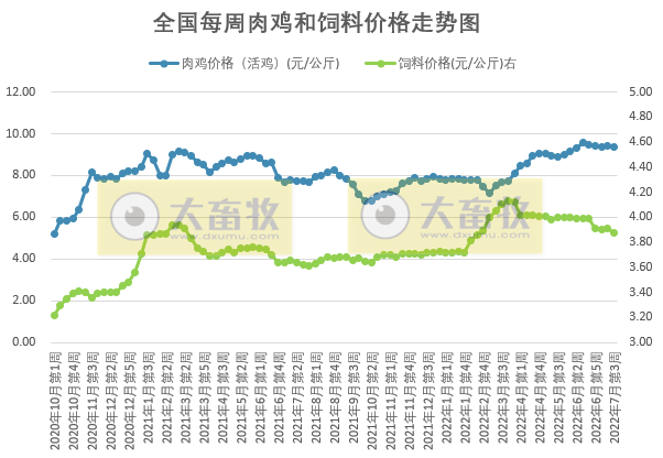 发改委最新数据：2022年7月第3周生猪和家禽盈利情况及预期