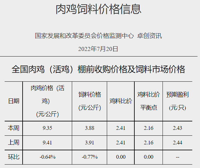 发改委最新数据：2022年7月第3周生猪和家禽盈利情况及预期