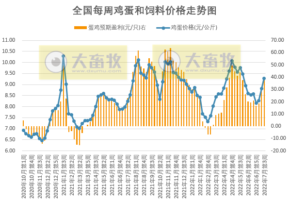 发改委最新数据：2022年7月第3周生猪和家禽盈利情况及预期