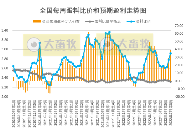 发改委最新数据：2022年7月第3周生猪和家禽盈利情况及预期