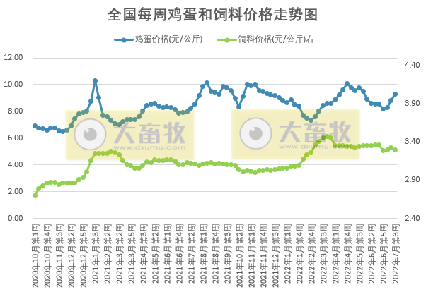 发改委最新数据：2022年7月第3周生猪和家禽盈利情况及预期