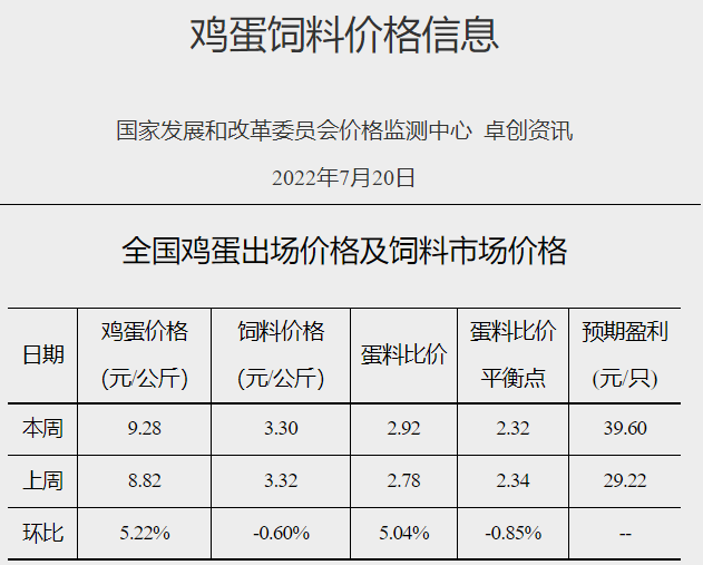 发改委最新数据：2022年7月第3周生猪和家禽盈利情况及预期