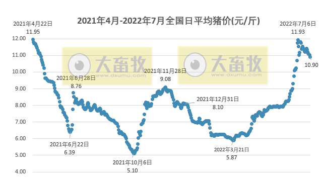 2022.07.26-今日猪价全国均价跌破11元大关,仔猪价格连续17周上涨;正大康地上半年养猪成本15.58元/公斤;日本暴发最大规模猪瘟疫情,印度多地发生非瘟疫情