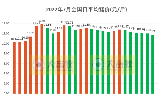 2022.07.26-今日猪价全国均价跌破11元大关,仔猪价格连续17周上涨;正大康地上半年养猪成本15.58元/公斤;日本暴发最大规模猪瘟疫情,印度多地发生非瘟疫情