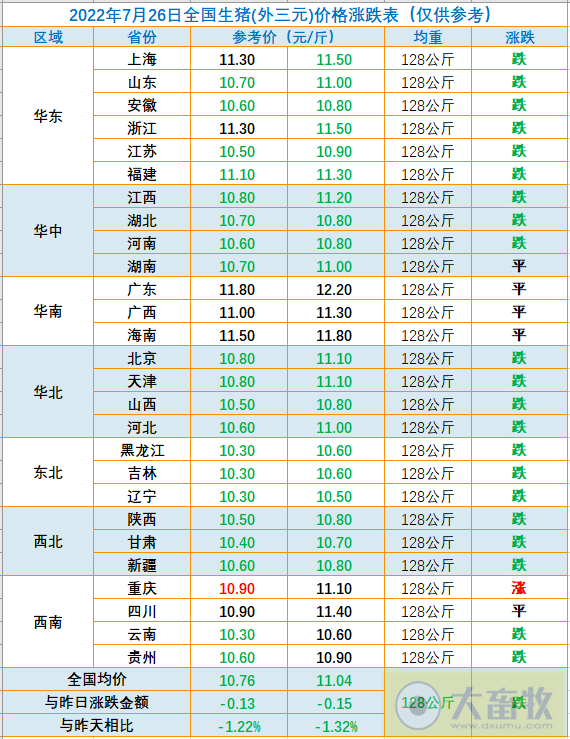 2022.07.26-今日猪价全国均价跌破11元大关,仔猪价格连续17周上涨;正大康地上半年养猪成本15.58元/公斤;日本暴发最大规模猪瘟疫情,印度多地发生非瘟疫情