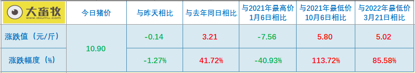 2022.07.26-今日猪价全国均价跌破11元大关,仔猪价格连续17周上涨;正大康地上半年养猪成本15.58元/公斤;日本暴发最大规模猪瘟疫情,印度多地发生非瘟疫情