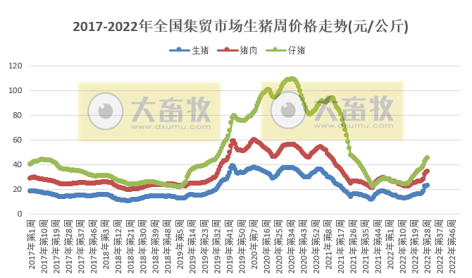 农业农村部最新数据：2022年7月第3周畜牧业产品价格及走势