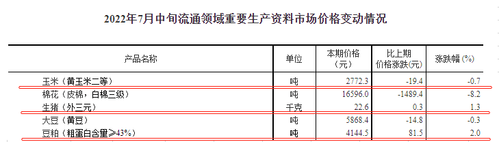 2022.07.26-今日猪价全国均价跌破11元大关，仔猪价格连续17周上涨；正大康地上半年养猪成本15.58元/公斤；日本暴发最大规模猪瘟疫情，印度多地发生非瘟疫情