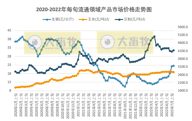 2022.07.26-今日猪价全国均价跌破11元大关，仔猪价格连续17周上涨；正大康地上半年养猪成本15.58元/公斤；日本暴发最大规模猪瘟疫情，印度多地发生非瘟疫情