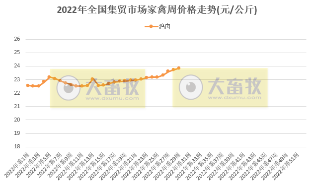 农业农村部最新数据：2022年7月第3周畜牧业产品价格及走势