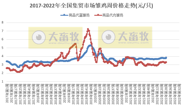 农业农村部最新数据：2022年7月第3周畜牧业产品价格及走势