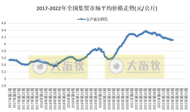 农业农村部最新数据：2022年7月第3周畜牧业产品价格及走势