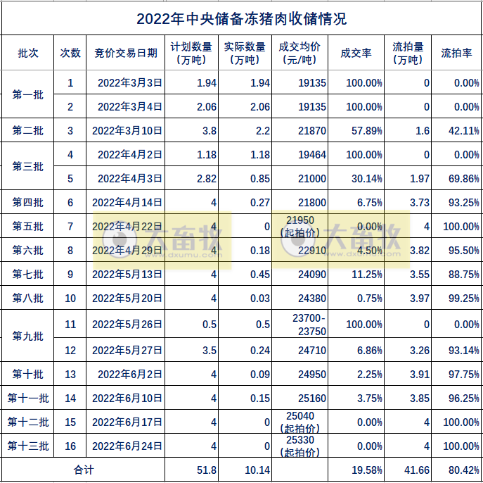 2022年6月及上半年生猪行业数据汇总