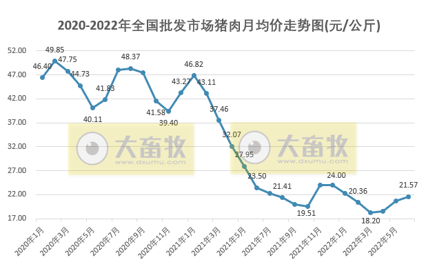 2022年6月及上半年生猪行业数据汇总
