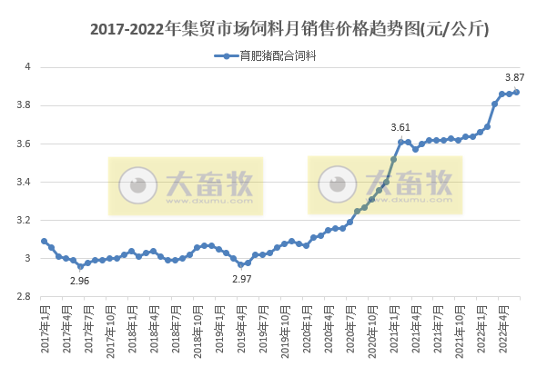 2022年6月及上半年生猪行业数据汇总