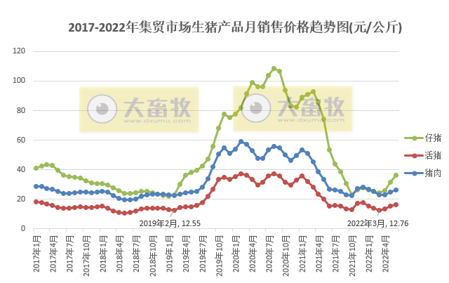 2022年6月及上半年生猪行业数据汇总