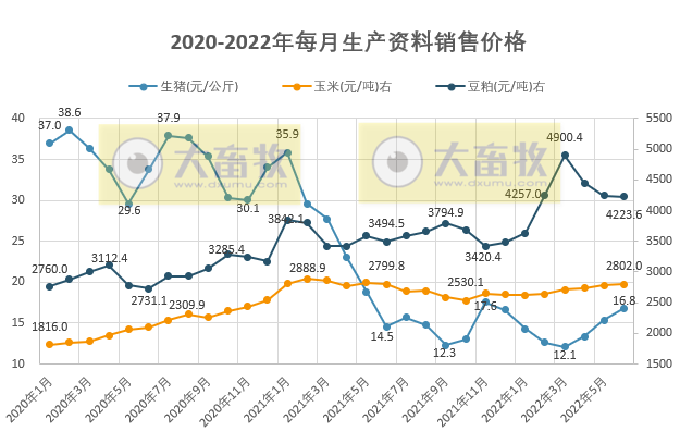 2022年6月及上半年生猪行业数据汇总