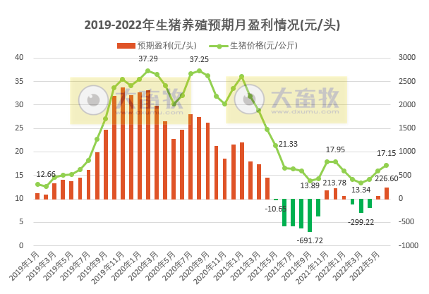 2022年6月及上半年生猪行业数据汇总