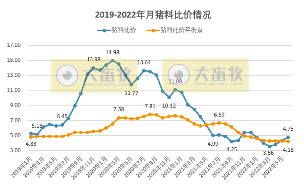 2022年6月及上半年生猪行业数据汇总