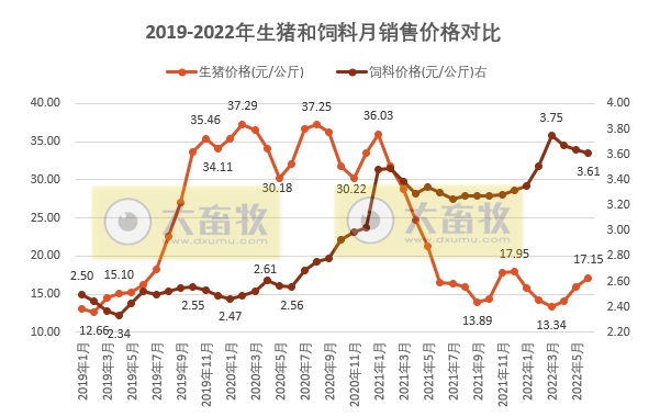2022年6月及上半年生猪行业数据汇总