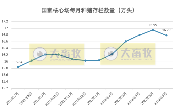 2022年6月及上半年生猪行业数据汇总
