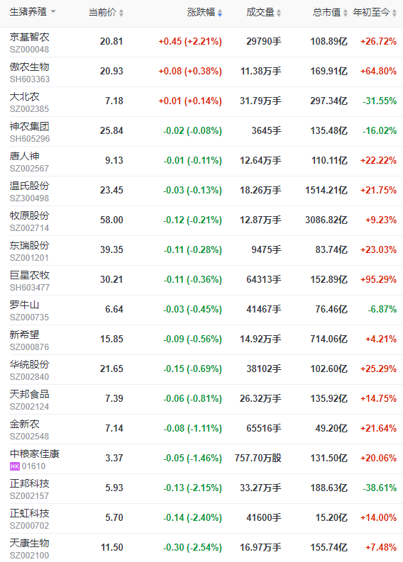 2022.07.27-今日猪价连跌7天，东北险守10元大关；海大进军光伏领域，全球最高养猪场预计8月底正式投产，暂停这家美国企业的肉类产品进口