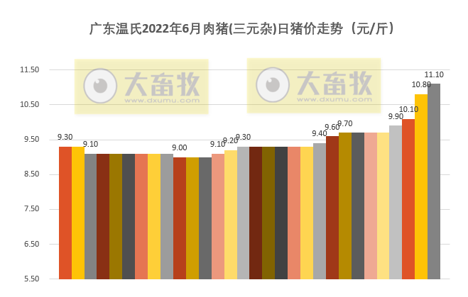 2022年6月及上半年生猪行业数据汇总