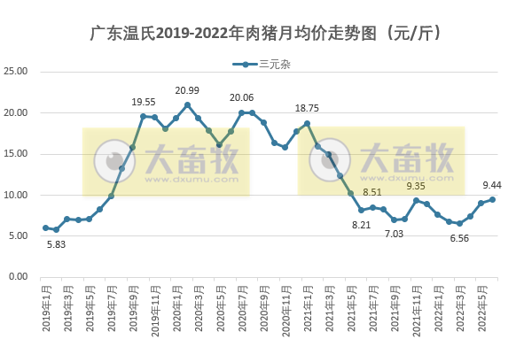 2022年6月及上半年生猪行业数据汇总